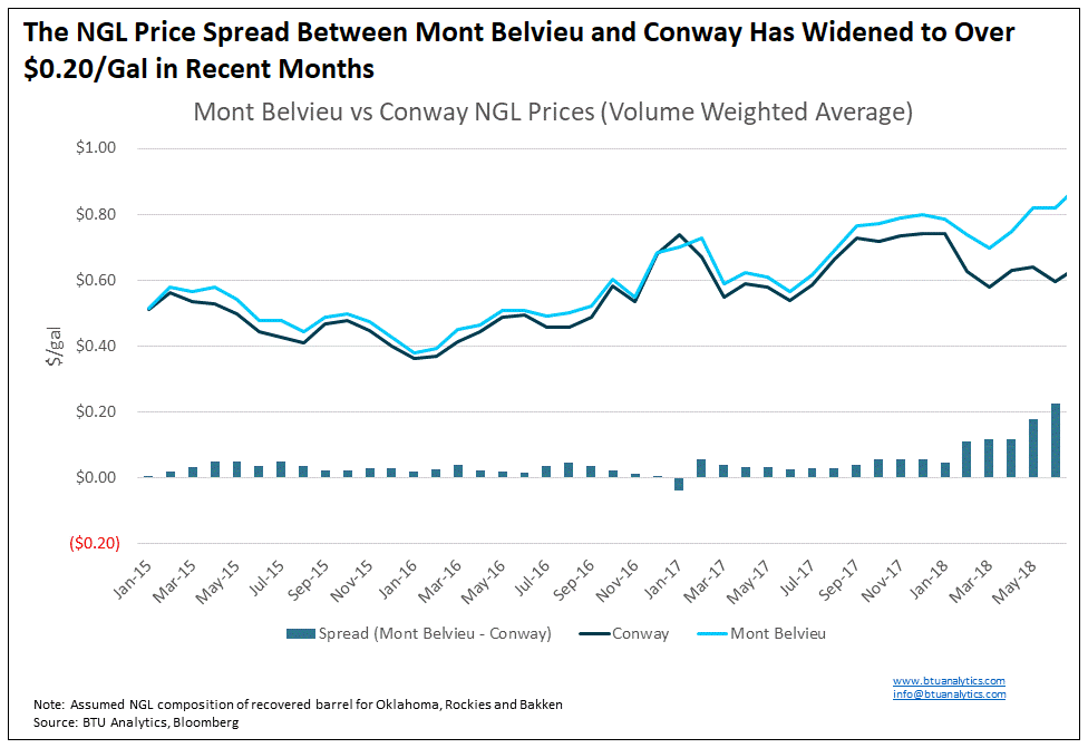 the-ngl-price-spread-between-mont-belvieu-and-conway-has-widened
