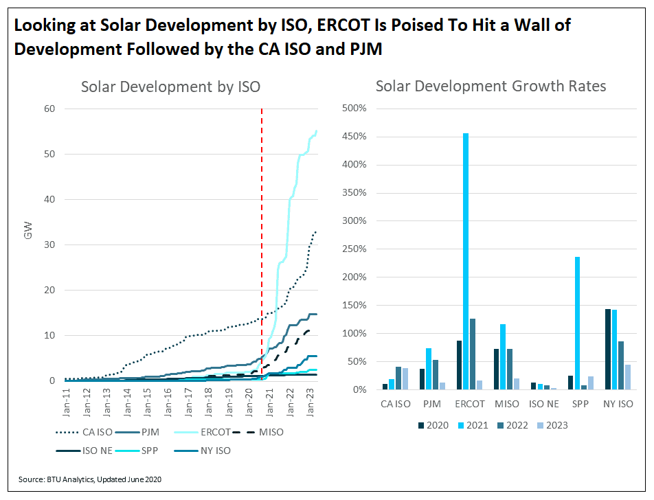 looking-at-solar-development-by-iso-ercot-is-poised-to-hit-a-wall