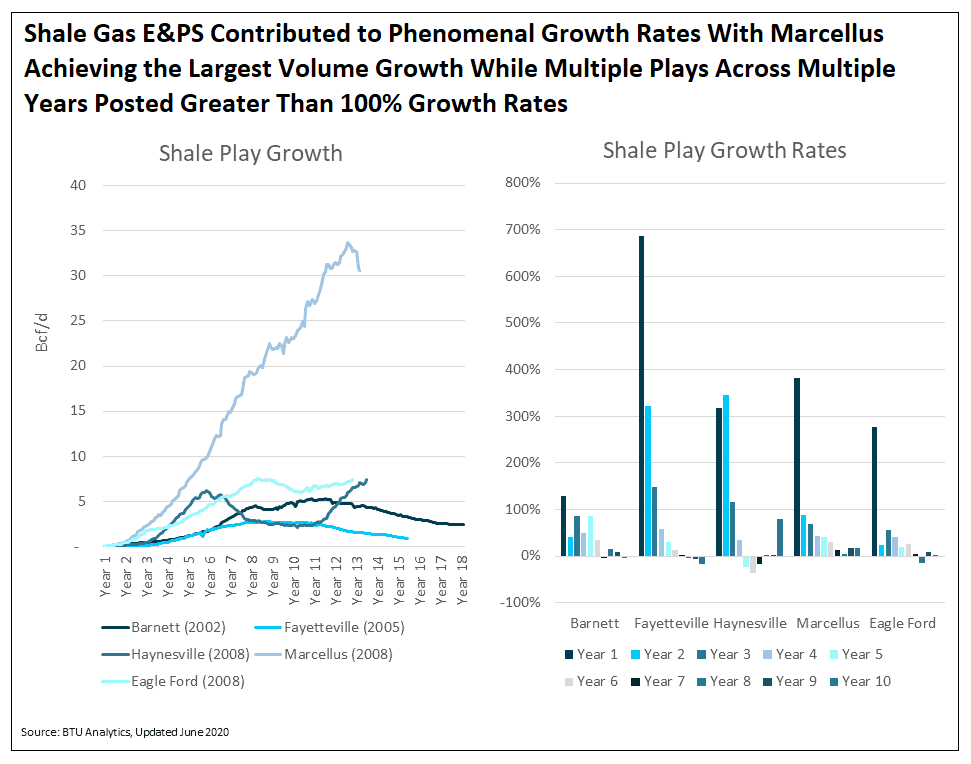 shale-gas-e&ps-contributed-to-phenomenal-growth-rates