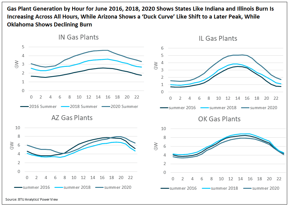gas-plant-generation-by-hour-for-june-2016-2018-2020-shows-states-like-indiana-and-illinois