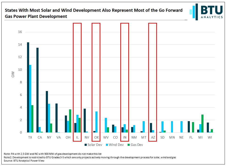 states-with-most-solar-and-wind-development-also-represent-most-of-the-go-forward