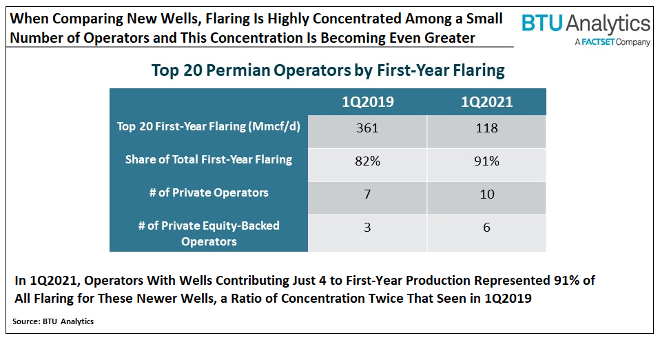 when-comparing-new-wells-flaring-is-highly-concentrated-among-a-small-number-of-operators