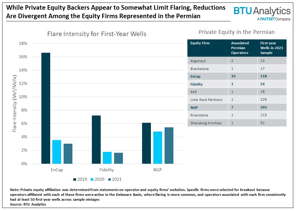 while-private-equity-backers-appear-to-somewhat-limit-flaring-reductions-are-divergent