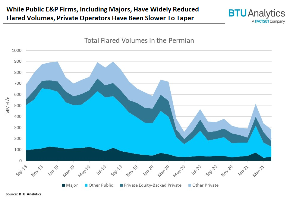 while-public-e&p-firms-including-majors-have-widely-reduced-flared-volumes