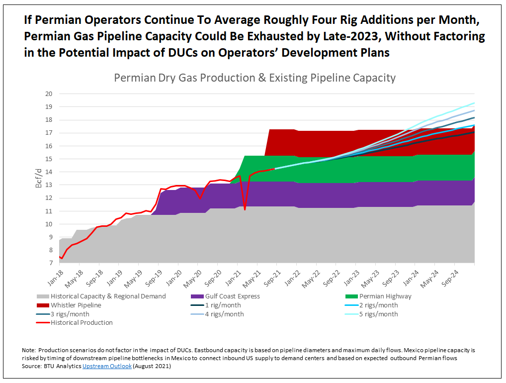 if-permian-operators-continue-to-average-roughly-four-rig-additions