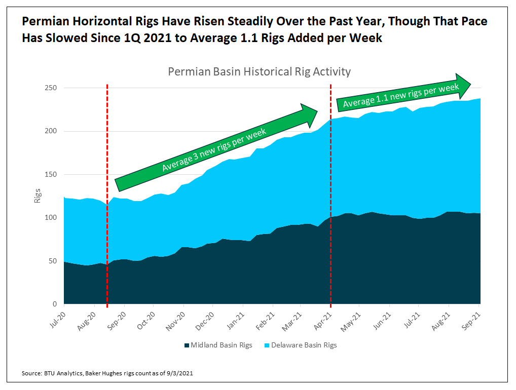 permian-horizontal-rigs-have-risen-steadily-over-the-past-year