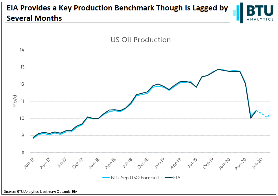 eia-provides-a-key-production-benchmark-though-is-lagged-by-several-months