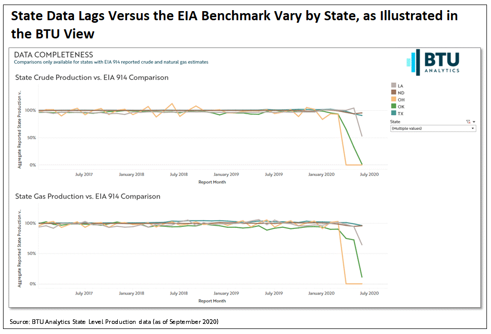 state-data-lags-versus-the-eia-benchmark-vary-by-state