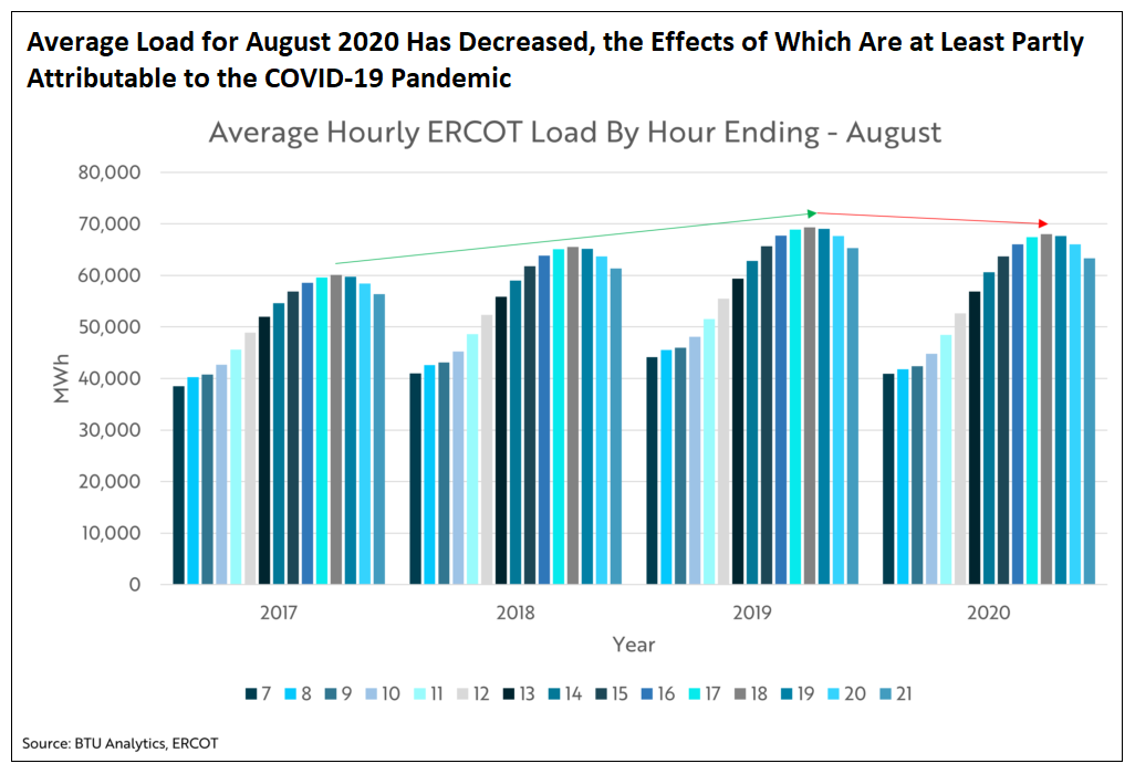 average-load-for-august-2020-has-decreased-the-effects-of-which