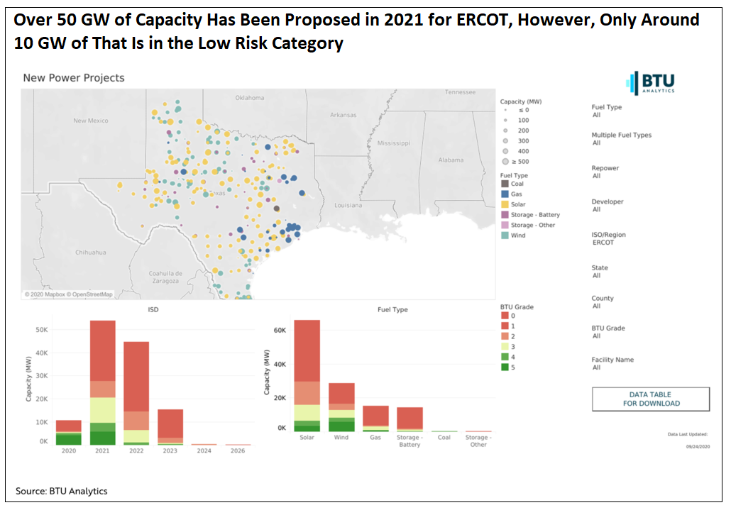 over-50-gw-of-capacity-has-been-proposed-in-2021-for-ercot