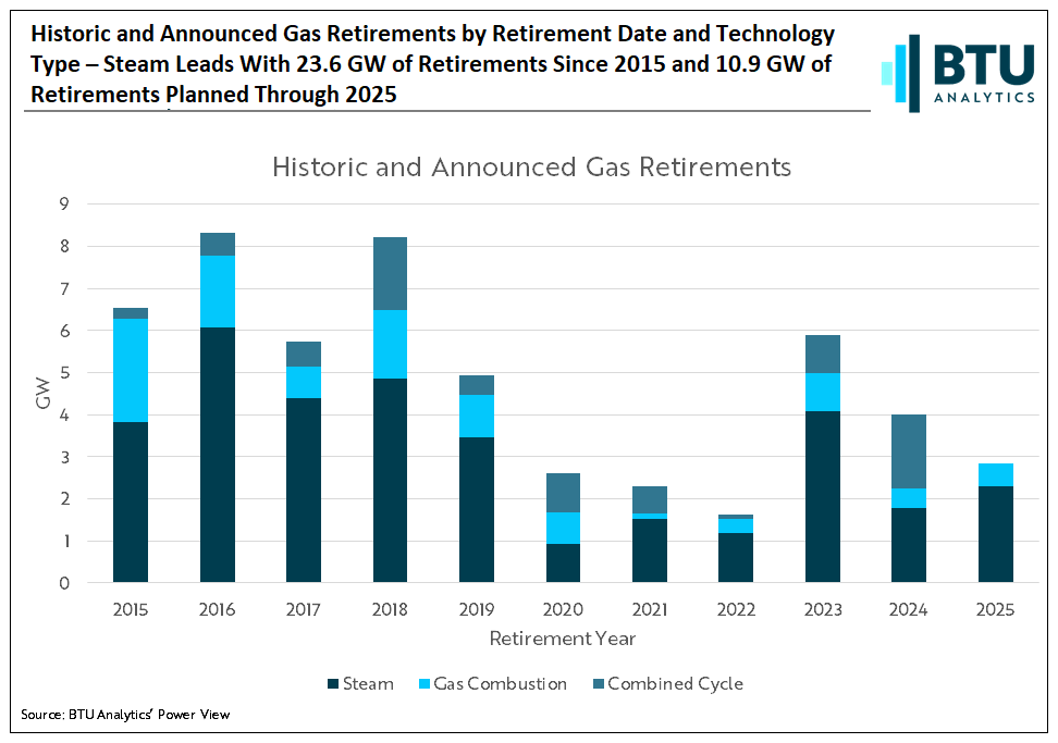historic-and-announced-gas-retirements-by-retirement-date-and-technology-type