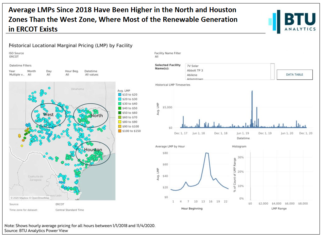 average-lmps-since-2018-have-been-higher-in-the-north-and-houston-zones