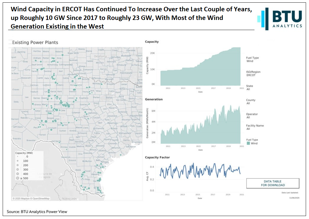wind-capacity-in-ercot-has-continued-to-increase-over-the-last-couple-of-years