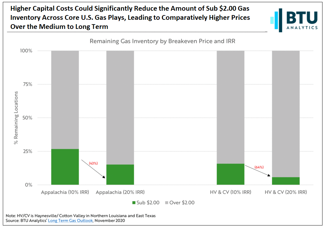 higher-capital-costs-could-significantly-reduce-the-amount-of-sub-two-dollar-gas
