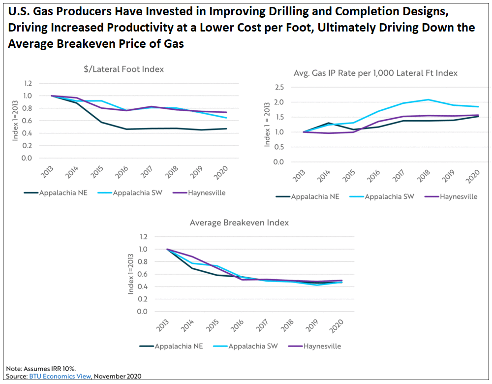 us-gas-producers-have-invested-in-improving-drilling-and-completion-designs