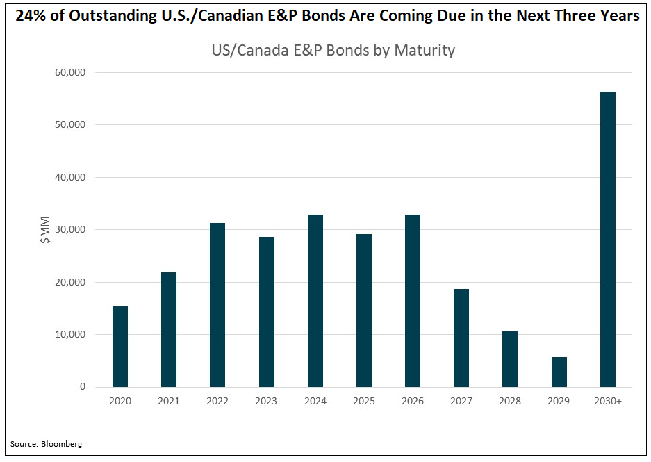 24percent-of-outstanding-us-canadian-ep-bonds-are-coming-due-in-the-next-three-years