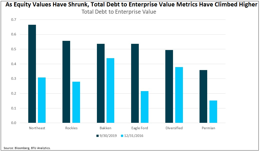 as-equity-values-have-shrunk-total-debt-to-enterprise-value-metrics