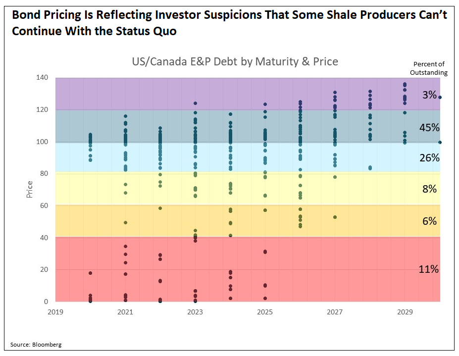 bond-pricing-is-reflectting-investor-suspicions-that-some-shale-producers-cant-continue-with-the-status-quo