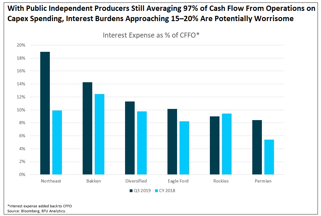 with-public-independent-producers-still-averaging-97percent-cashflow-operations-capex-spending