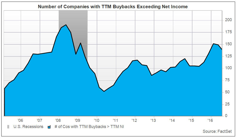 Number_of_Companies_with_BB_Spending_that_Exceeds_Earnings.png