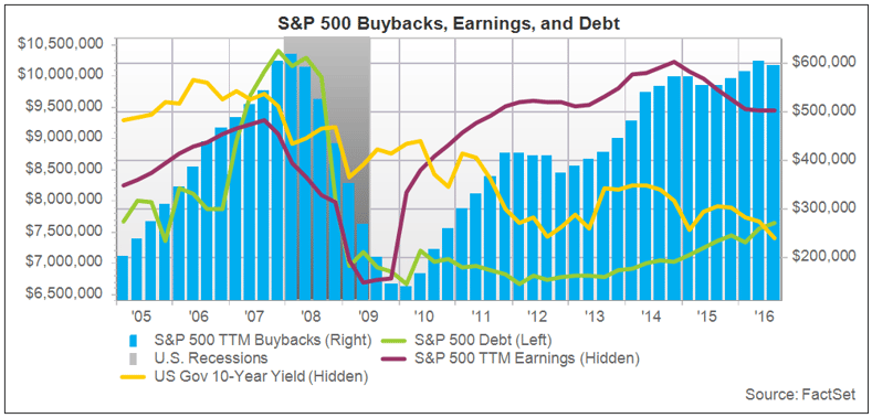 SP500_Buyback_Earnings_and_Debt.png