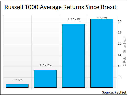 Russell1000AverageReturnsSinceBrexit.png
