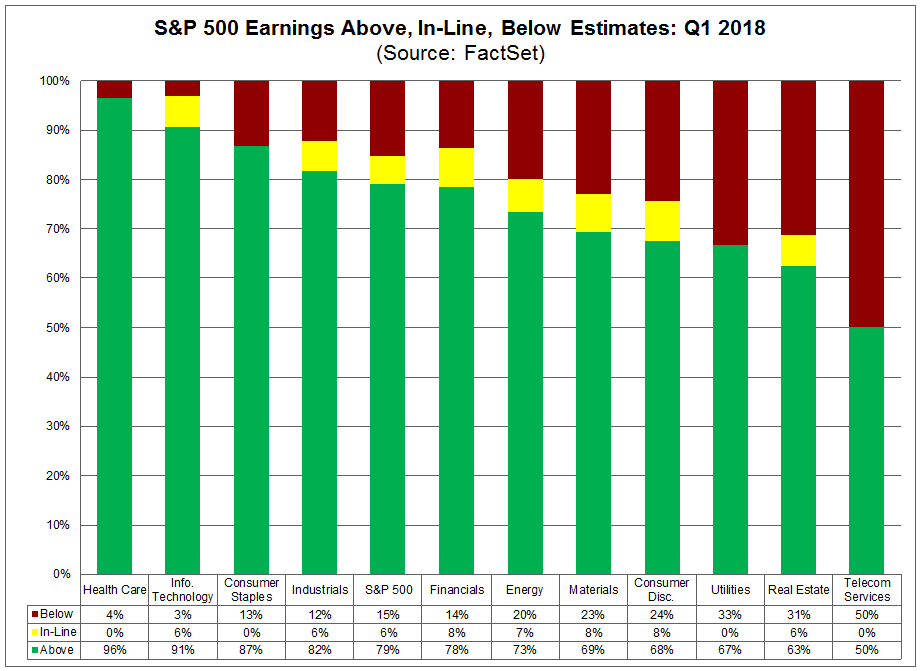Above Inline and Below Earnings Estimates Q1