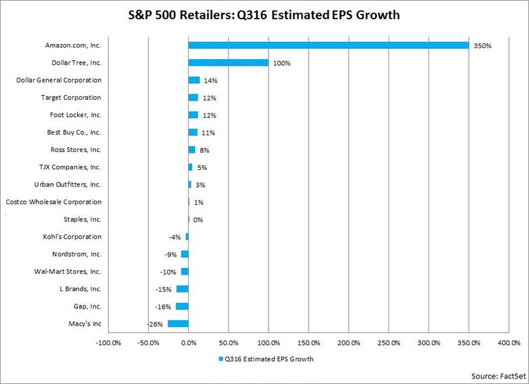 SP500RetailersQ316EstimatedEPSGrowth.jpeg