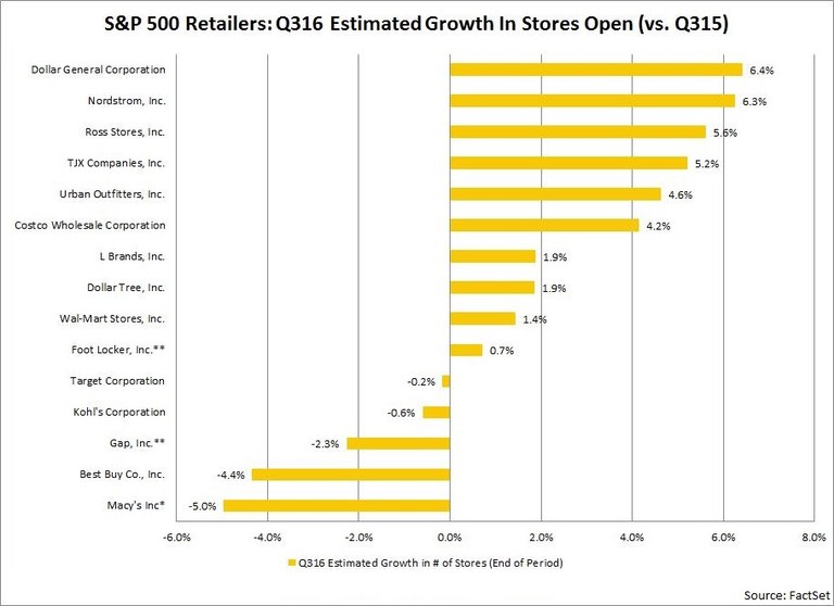 SP500RetailersQ316GrowthInNumberofStoresOpen.jpeg