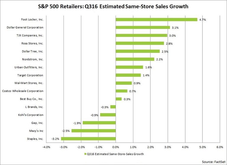 SP500RetailersQ316SameStoreSalesGrowth.jpeg