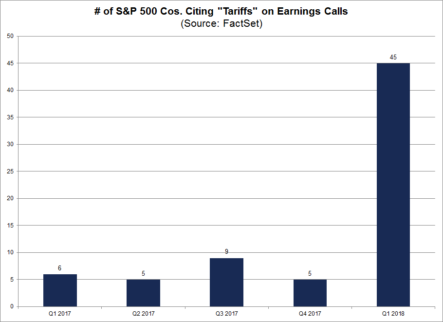 Companies citing tariffs on earnings calls by quarter