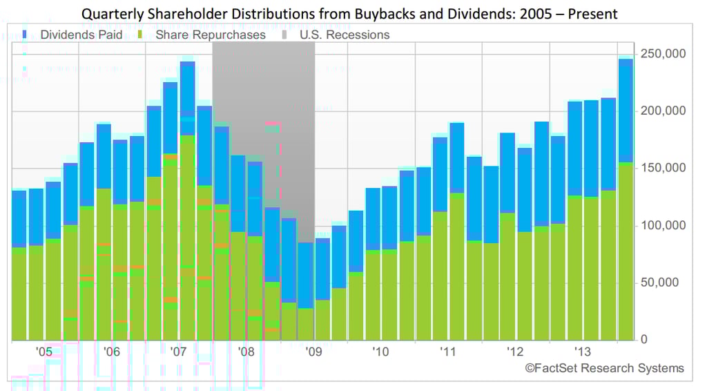 Consumer Discretionary key to record dividends per share level and