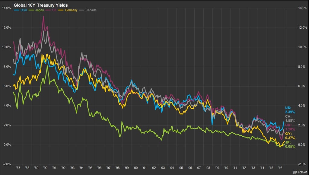 Global 10Y Treasury Yields.jpg