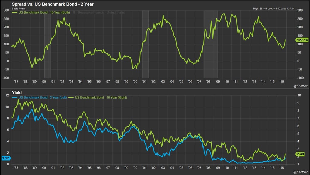 US 10Y vs 2Y Bond Spread.jpg
