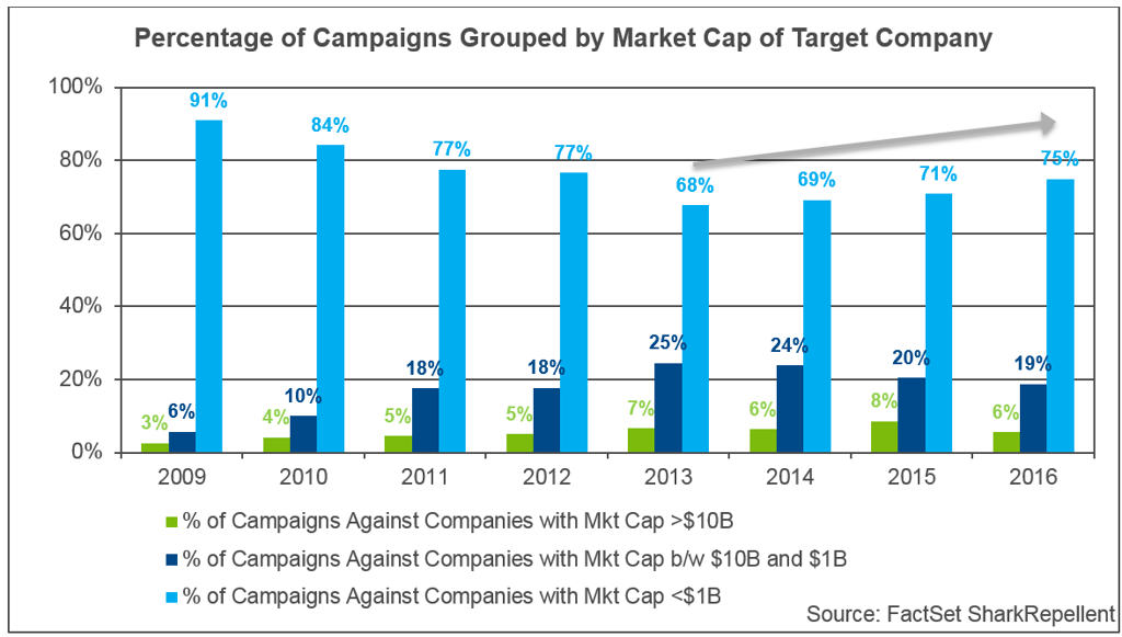 Percentage of Campaigns Grouped by Market Cap of Target Company.png