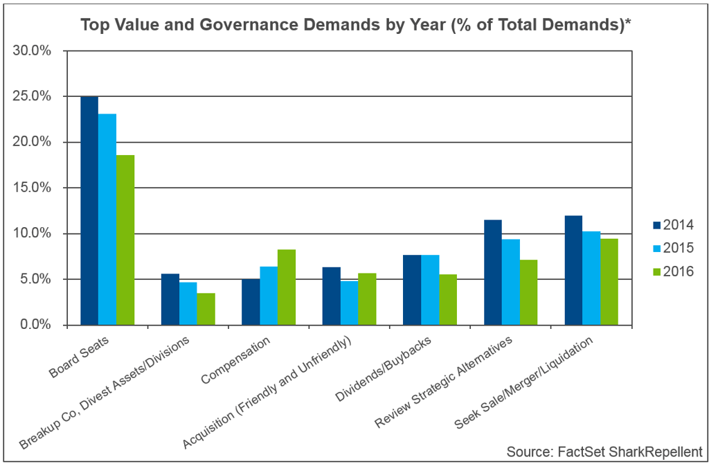 Top Value and Governance Demands by Year.png