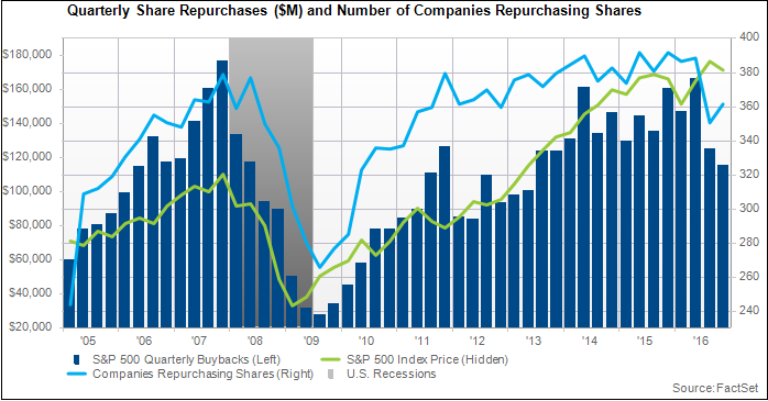 Buybacks Decline for Second Consecutive Quarter