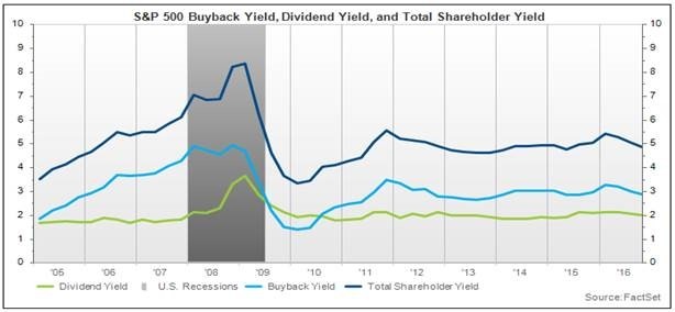Buybacks Decline for Second Consecutive Quarter