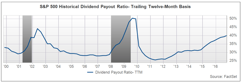 S&P500HistoricalDividendPayoutRatio.png