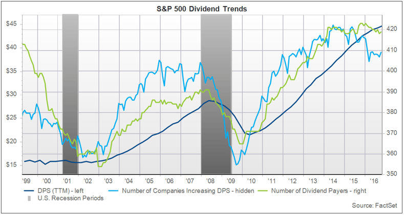 SP500 Dividend Trends.png