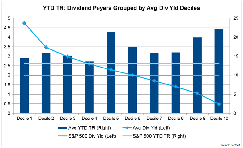 YTD TR Dividend Payers by Decile.png