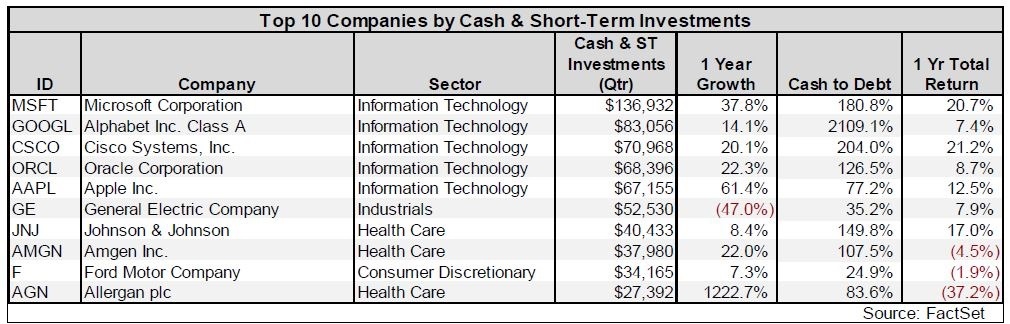 Top 10 Companies By Cash and Investment.jpg