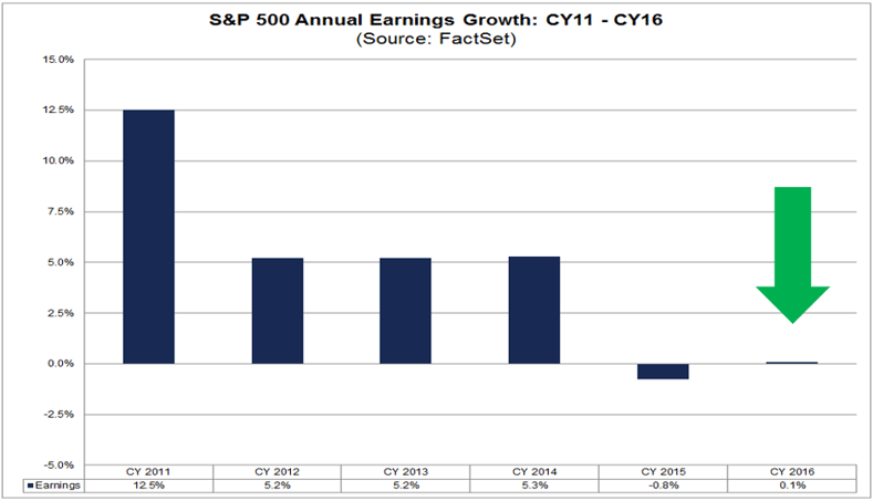 SP500 Annual Earnings Growth cy11-16.png