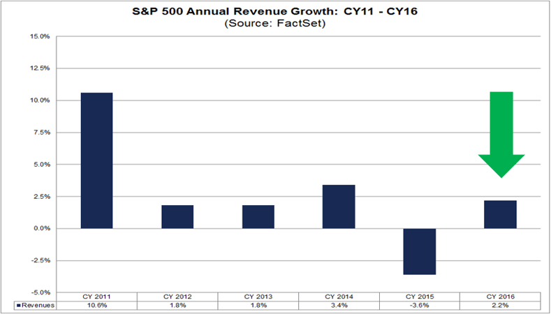 sp500 annual revenue growth cy11-16.png