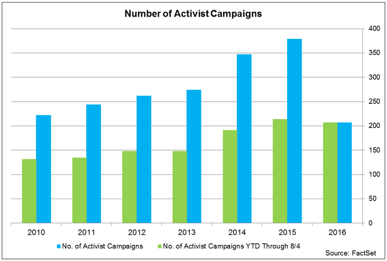 NumberofActivistCampaigns.png