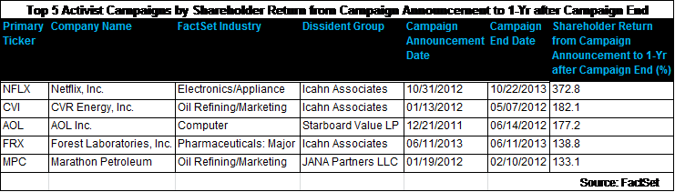 Top5ActivistCampaignsByShareholderReturn1yrafterCampaignEnd.png