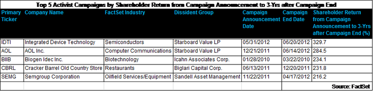Top5ActivistCampaignsByShareholderReturn3yrsafterCampaignEnd.png