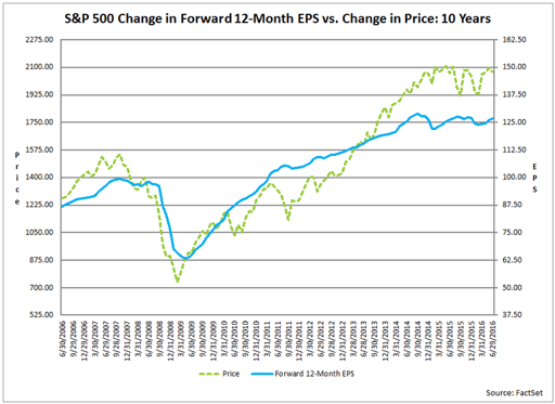 EPS Estimate Cuts Smaller Than Average for S&P 500 in Q2