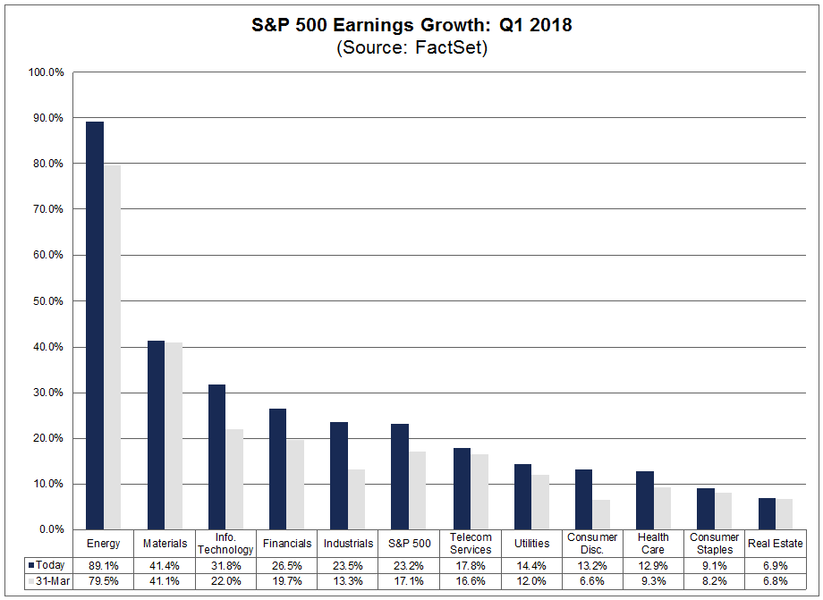 Earnings Growth by sector Q1