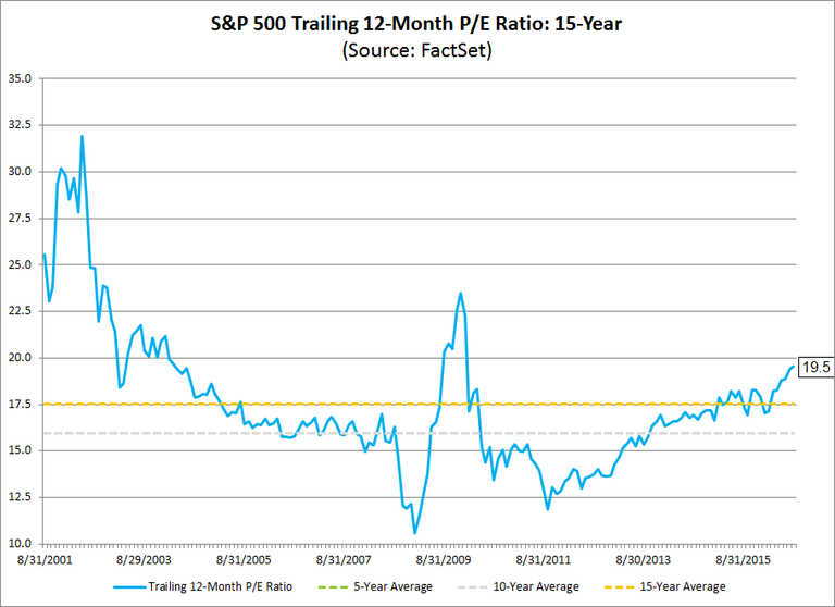 Highest Trailing 12-Month P/E Ratio for S&P 500 since 2010